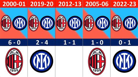 italy milano results|FULL TIME: Milan 0.